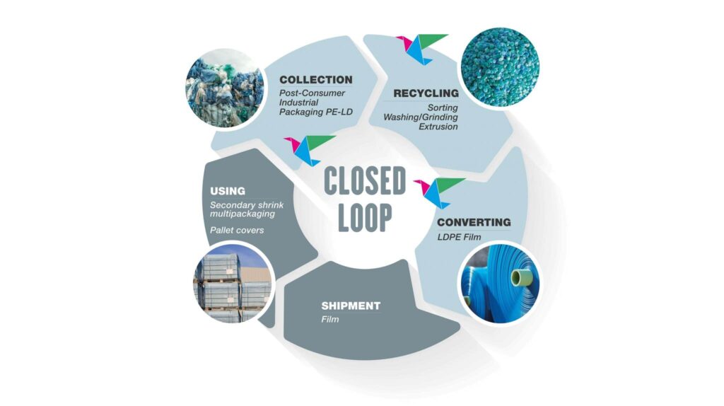 Closed loop
